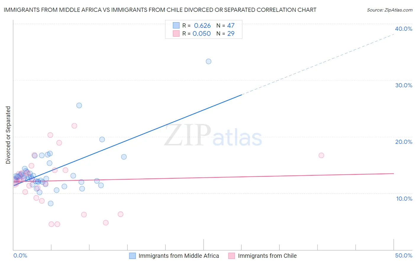 Immigrants from Middle Africa vs Immigrants from Chile Divorced or Separated
