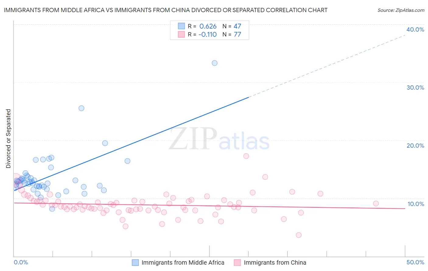Immigrants from Middle Africa vs Immigrants from China Divorced or Separated