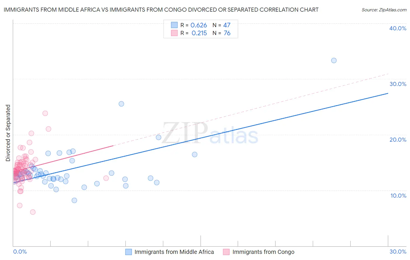 Immigrants from Middle Africa vs Immigrants from Congo Divorced or Separated
