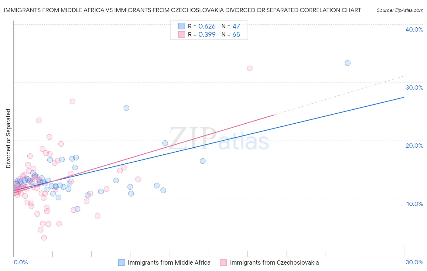 Immigrants from Middle Africa vs Immigrants from Czechoslovakia Divorced or Separated