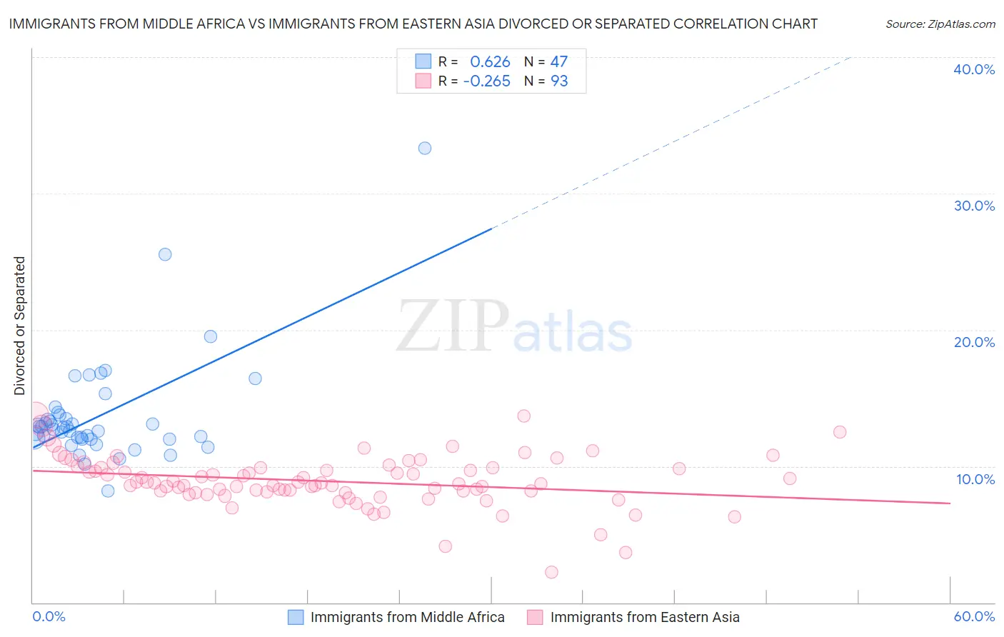 Immigrants from Middle Africa vs Immigrants from Eastern Asia Divorced or Separated