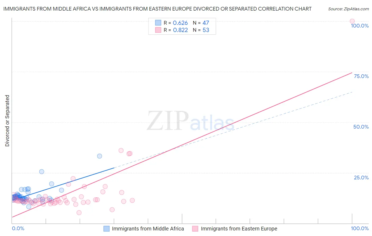 Immigrants from Middle Africa vs Immigrants from Eastern Europe Divorced or Separated