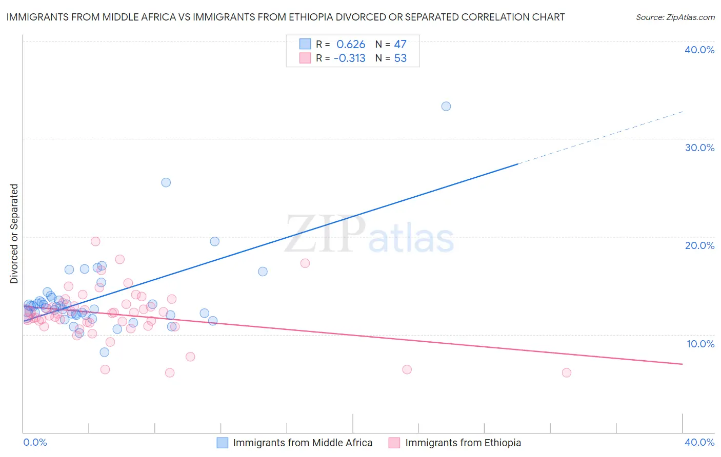 Immigrants from Middle Africa vs Immigrants from Ethiopia Divorced or Separated