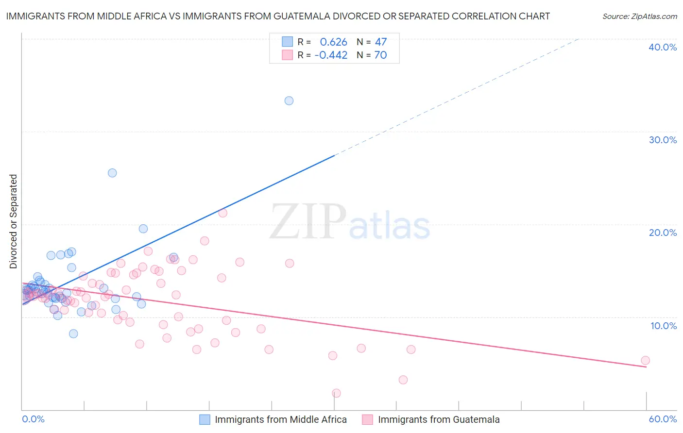 Immigrants from Middle Africa vs Immigrants from Guatemala Divorced or Separated