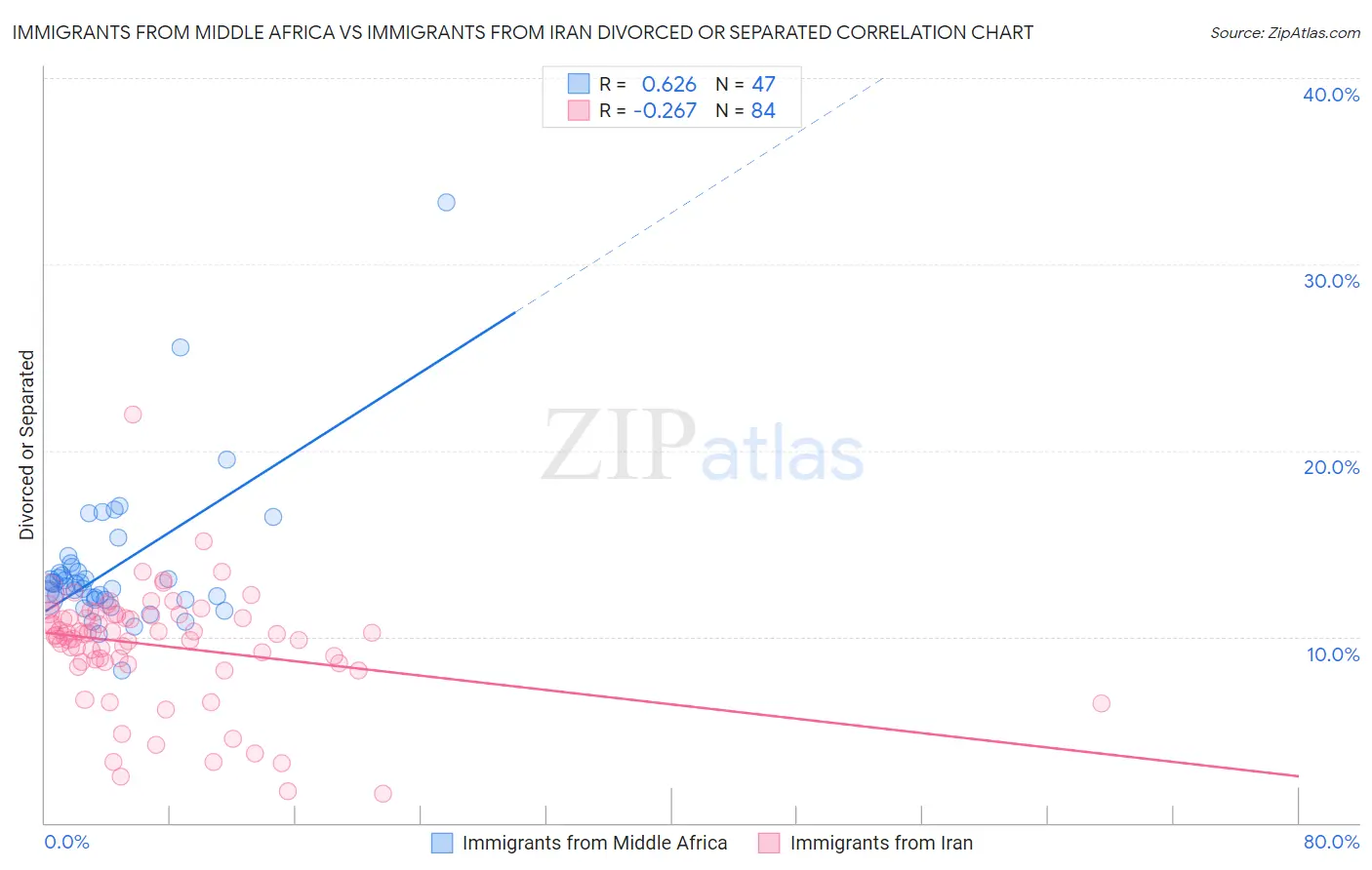 Immigrants from Middle Africa vs Immigrants from Iran Divorced or Separated