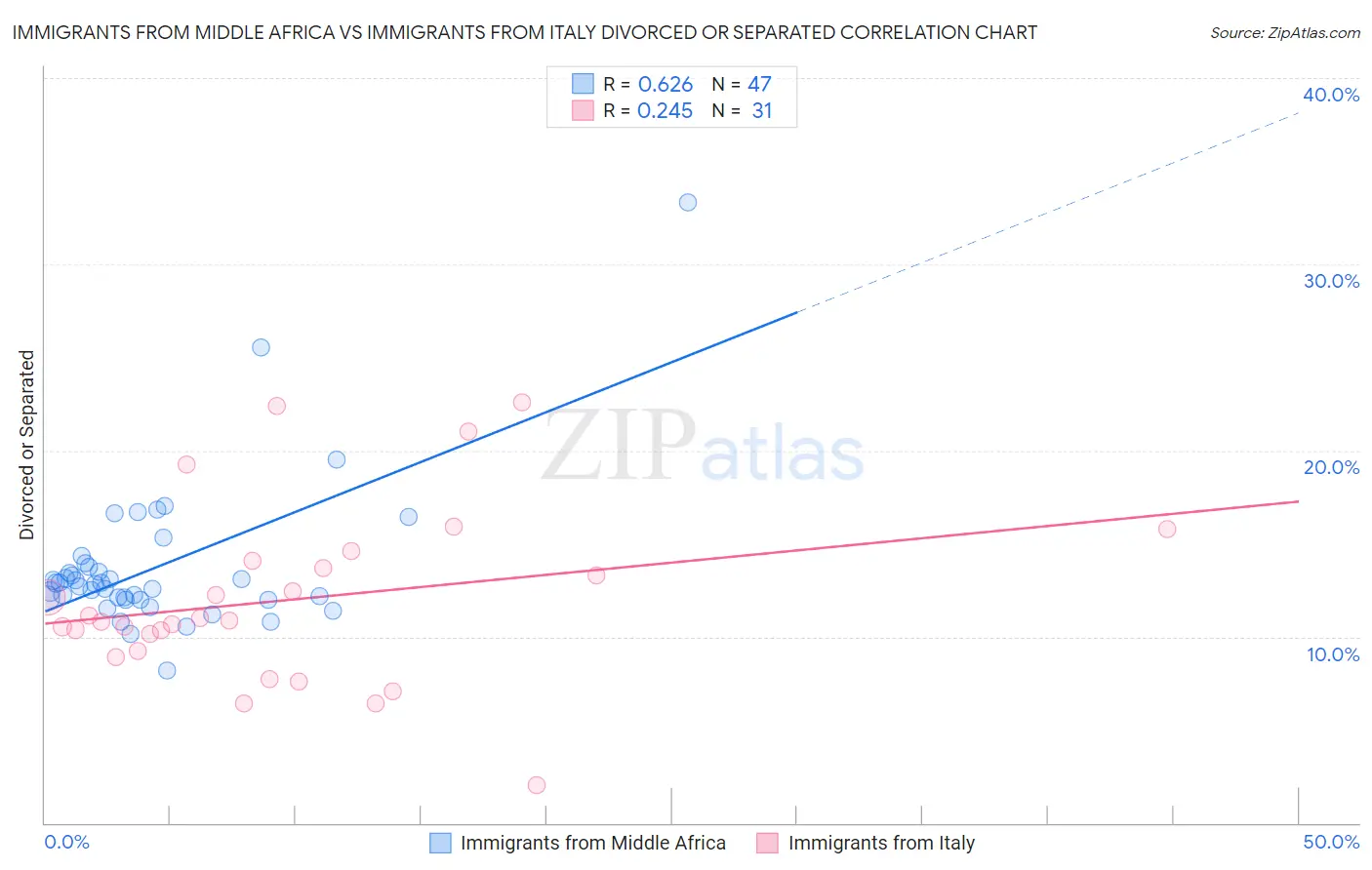 Immigrants from Middle Africa vs Immigrants from Italy Divorced or Separated