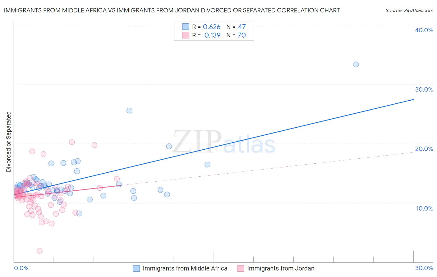 Immigrants from Middle Africa vs Immigrants from Jordan Divorced or Separated