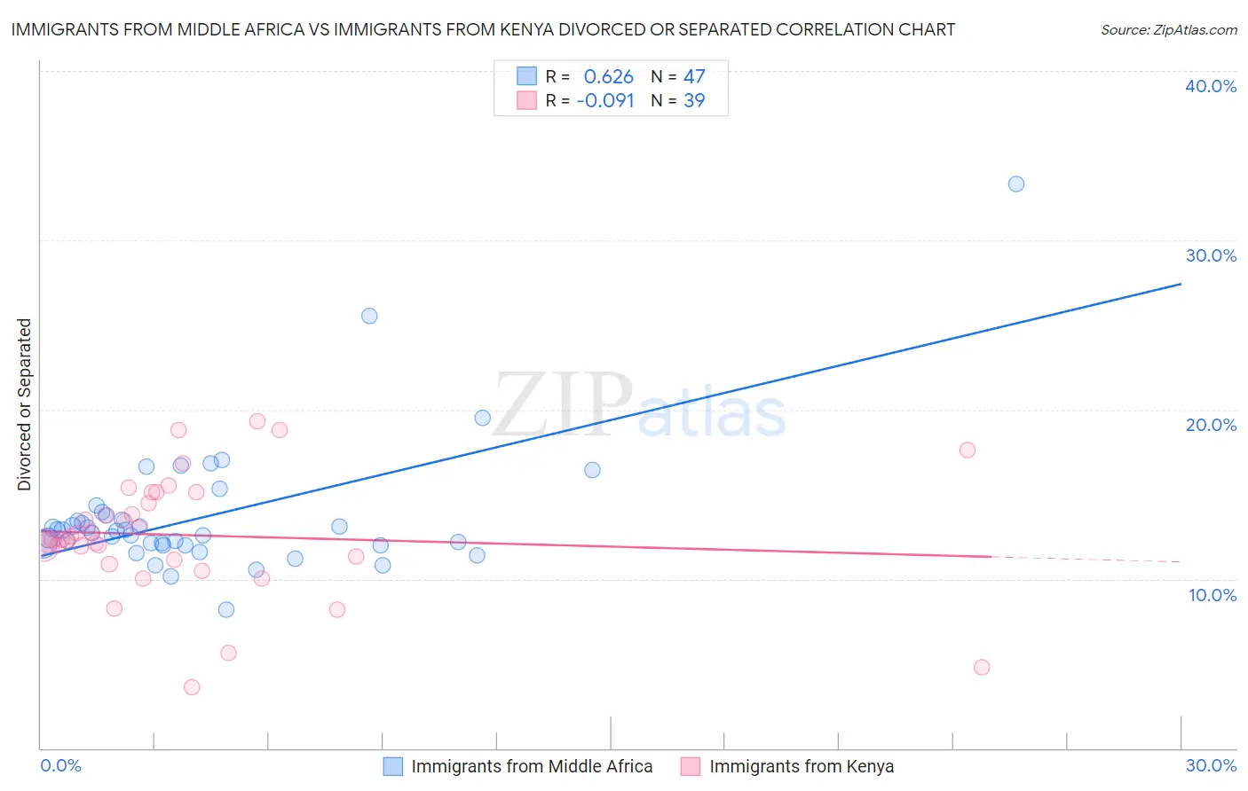 Immigrants from Middle Africa vs Immigrants from Kenya Divorced or Separated