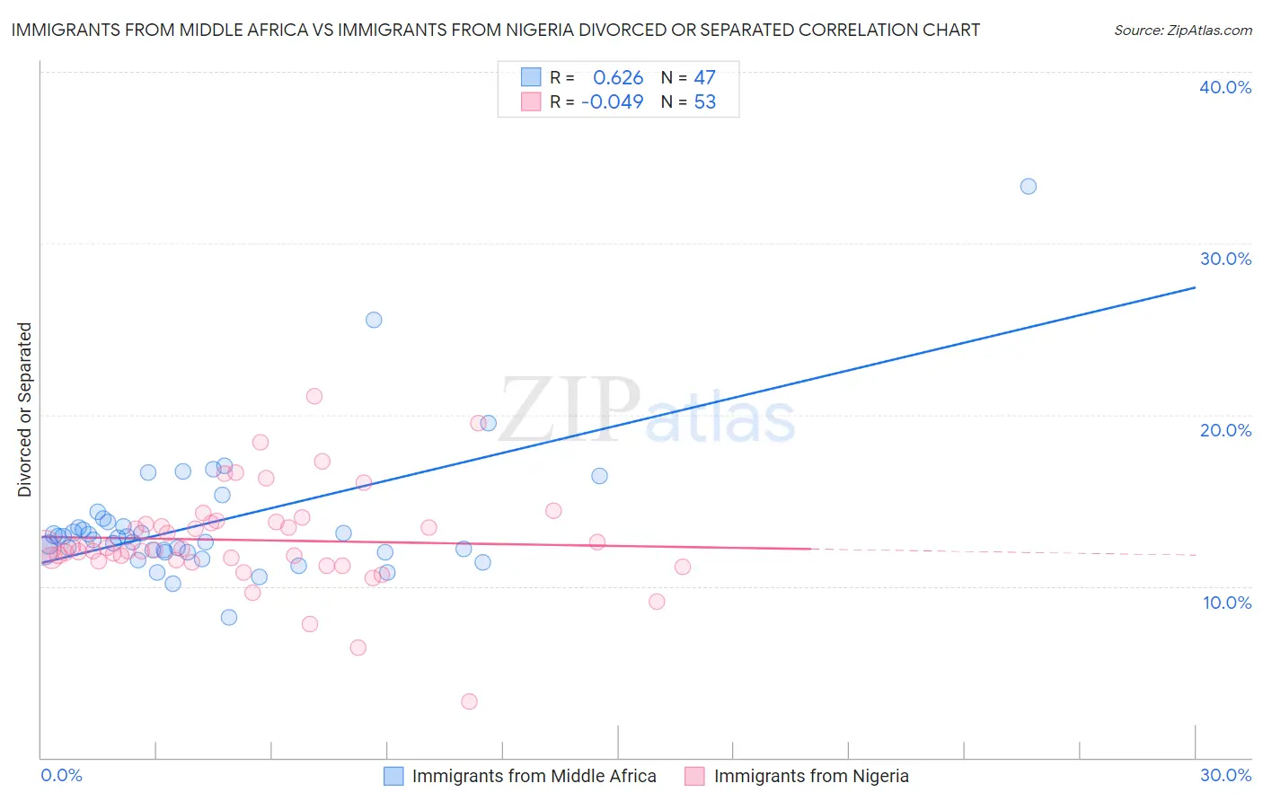 Immigrants from Middle Africa vs Immigrants from Nigeria Divorced or Separated