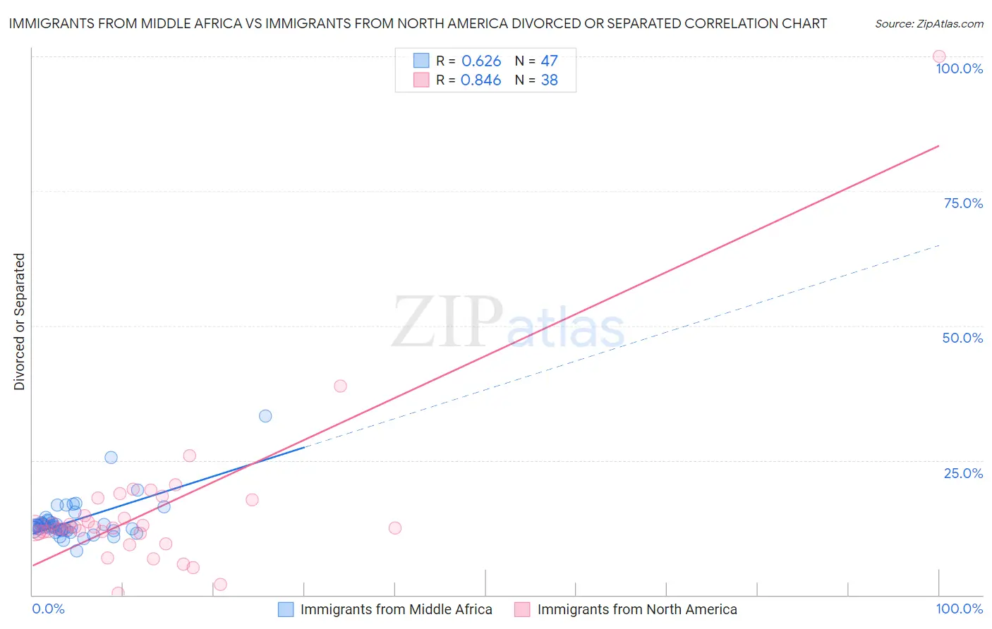 Immigrants from Middle Africa vs Immigrants from North America Divorced or Separated