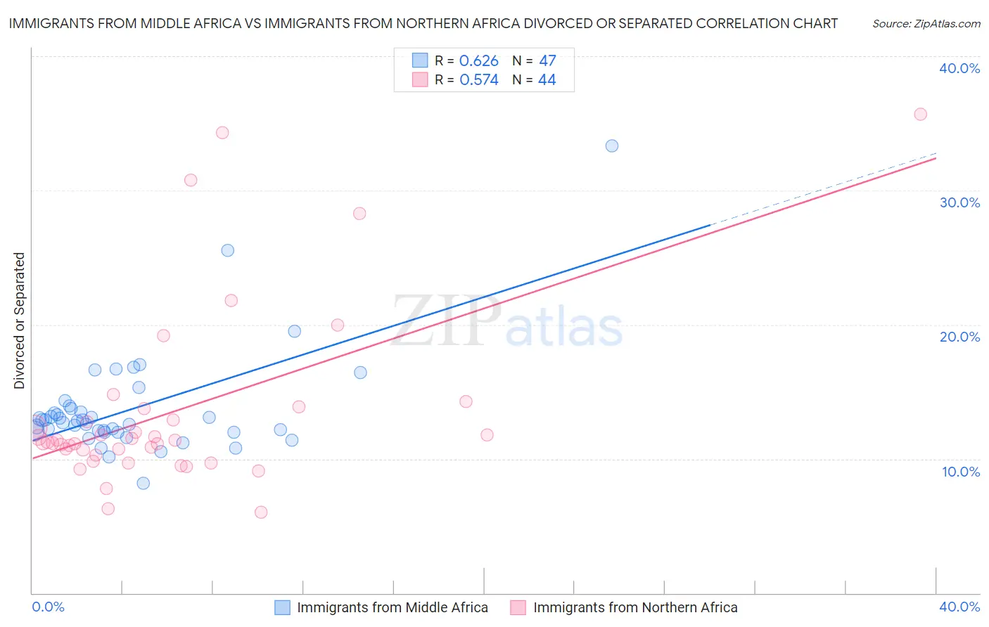 Immigrants from Middle Africa vs Immigrants from Northern Africa Divorced or Separated