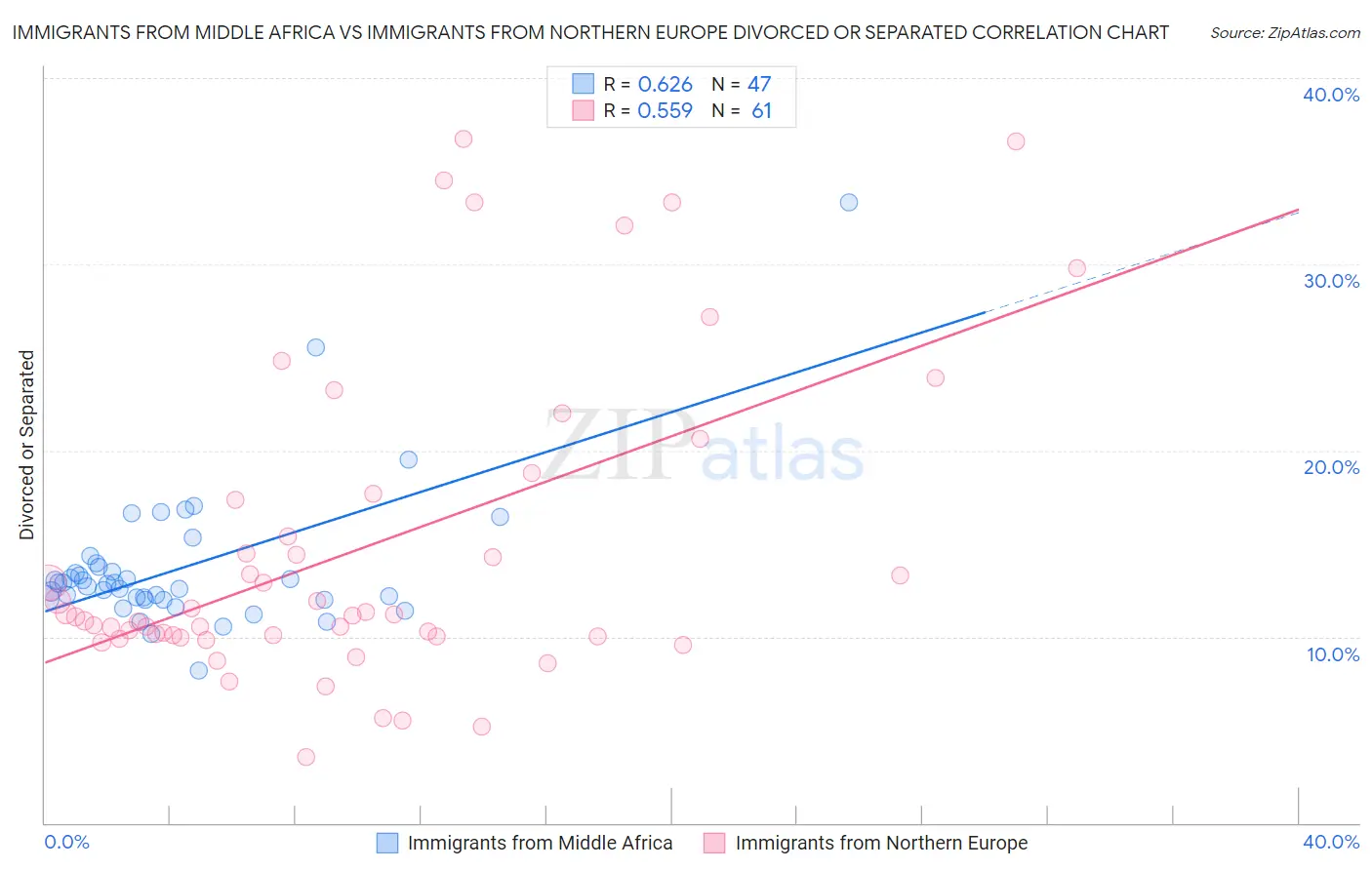 Immigrants from Middle Africa vs Immigrants from Northern Europe Divorced or Separated