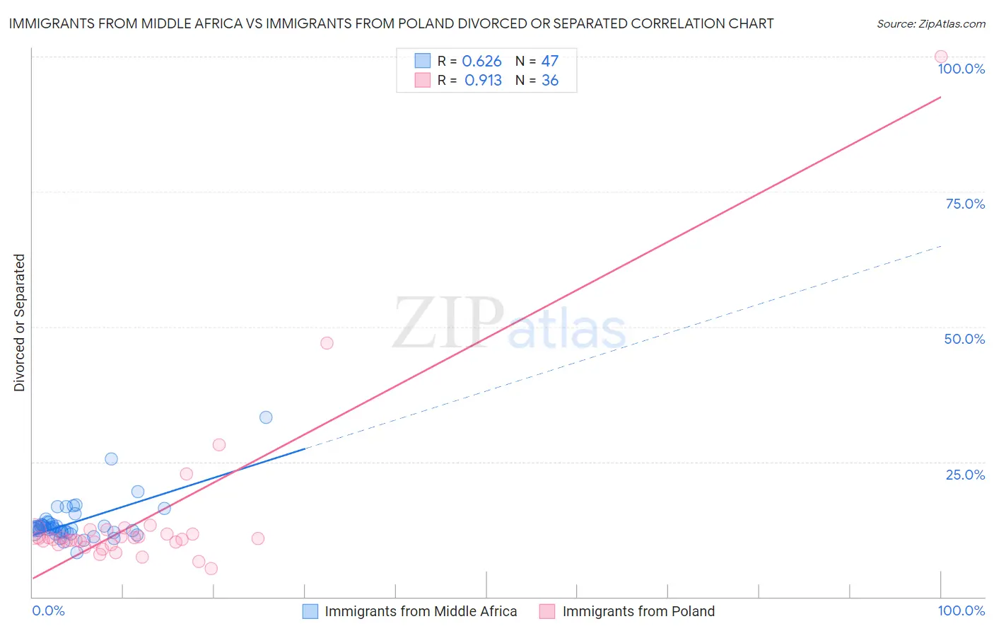 Immigrants from Middle Africa vs Immigrants from Poland Divorced or Separated