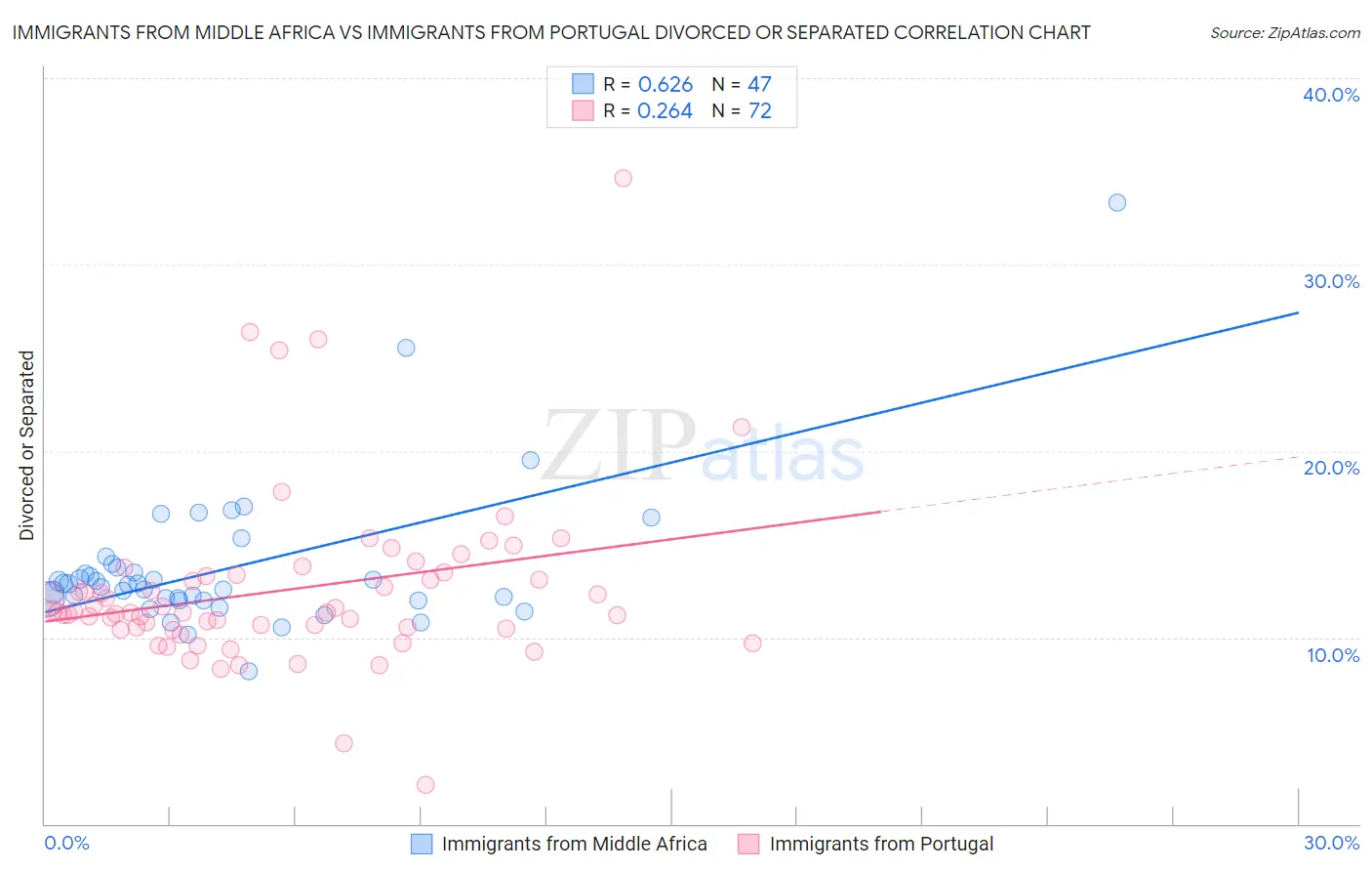 Immigrants from Middle Africa vs Immigrants from Portugal Divorced or Separated