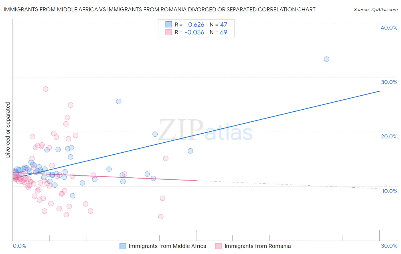 Immigrants from Middle Africa vs Immigrants from Romania Divorced or Separated