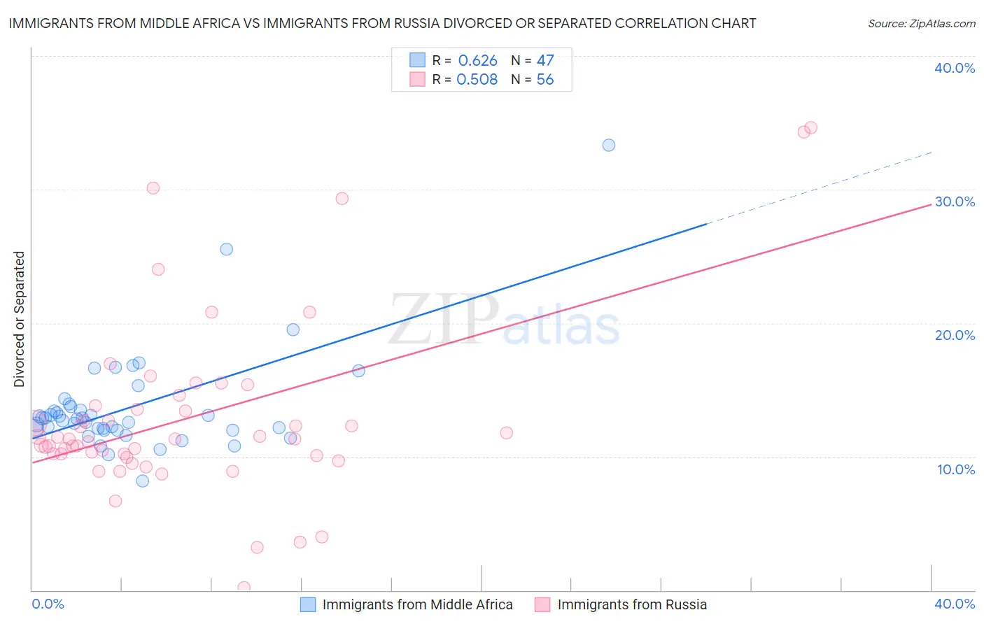 Immigrants from Middle Africa vs Immigrants from Russia Divorced or Separated