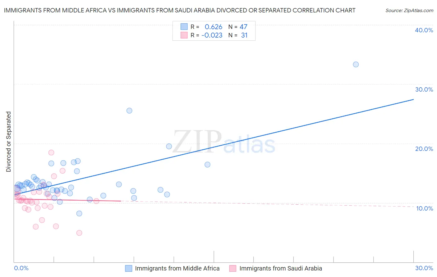 Immigrants from Middle Africa vs Immigrants from Saudi Arabia Divorced or Separated