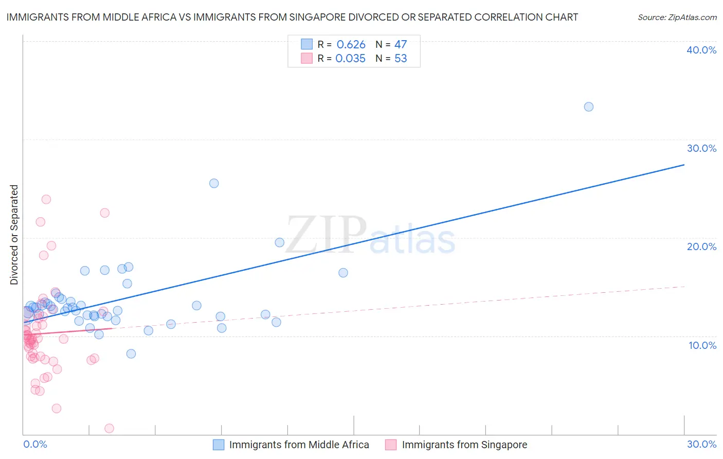Immigrants from Middle Africa vs Immigrants from Singapore Divorced or Separated