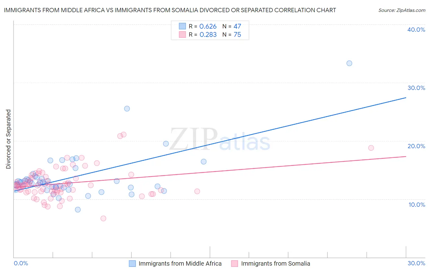 Immigrants from Middle Africa vs Immigrants from Somalia Divorced or Separated