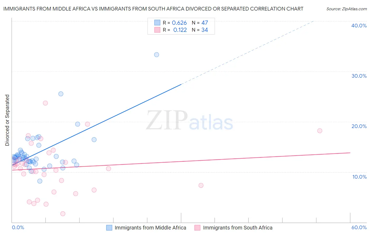 Immigrants from Middle Africa vs Immigrants from South Africa Divorced or Separated