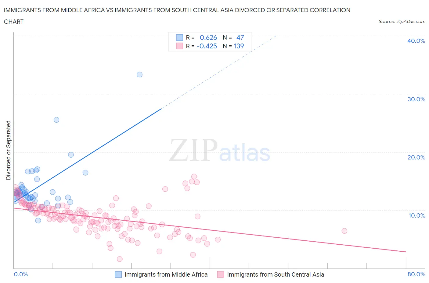 Immigrants from Middle Africa vs Immigrants from South Central Asia Divorced or Separated