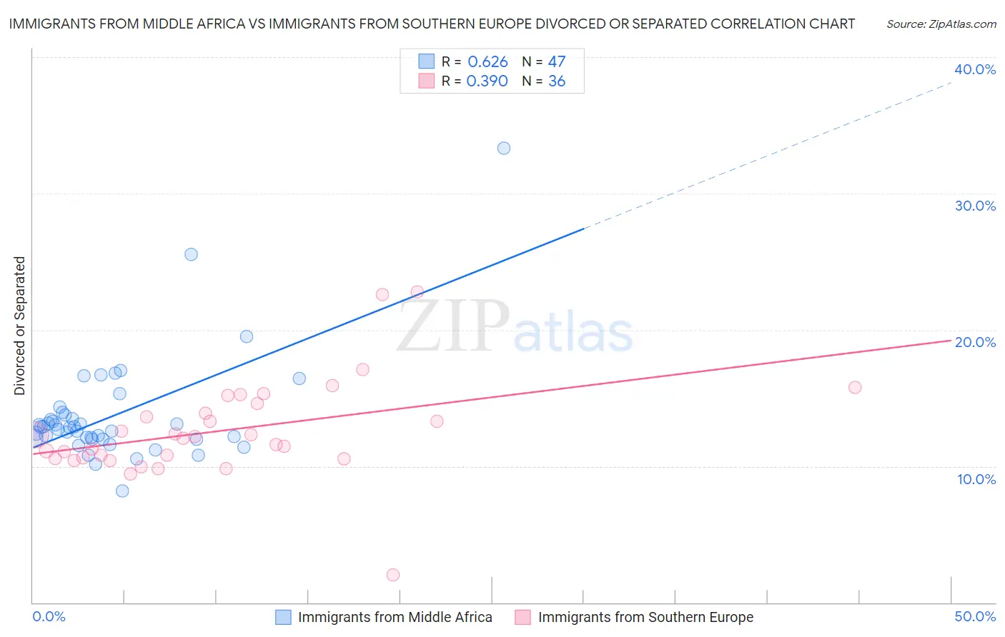 Immigrants from Middle Africa vs Immigrants from Southern Europe Divorced or Separated