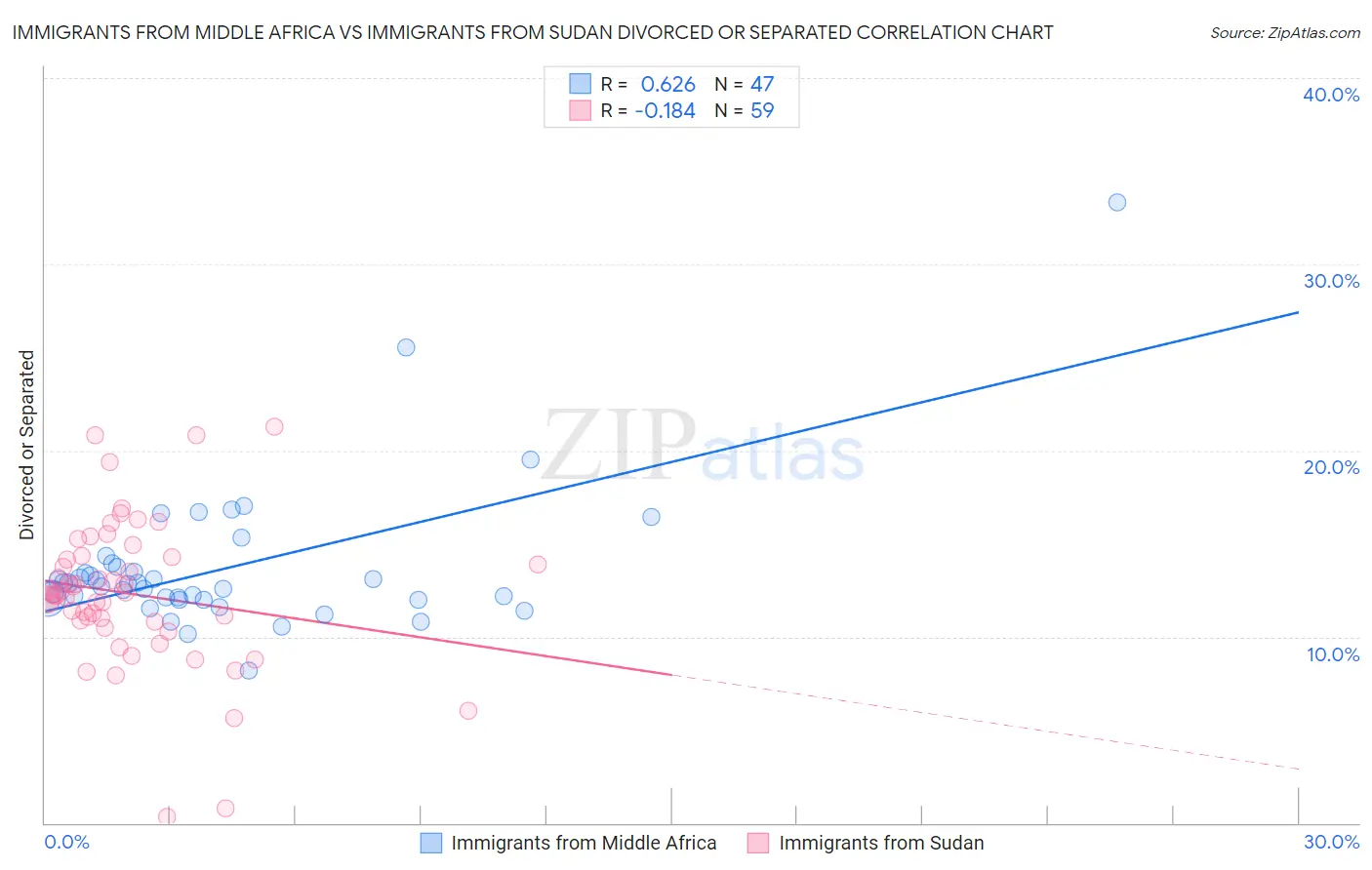 Immigrants from Middle Africa vs Immigrants from Sudan Divorced or Separated