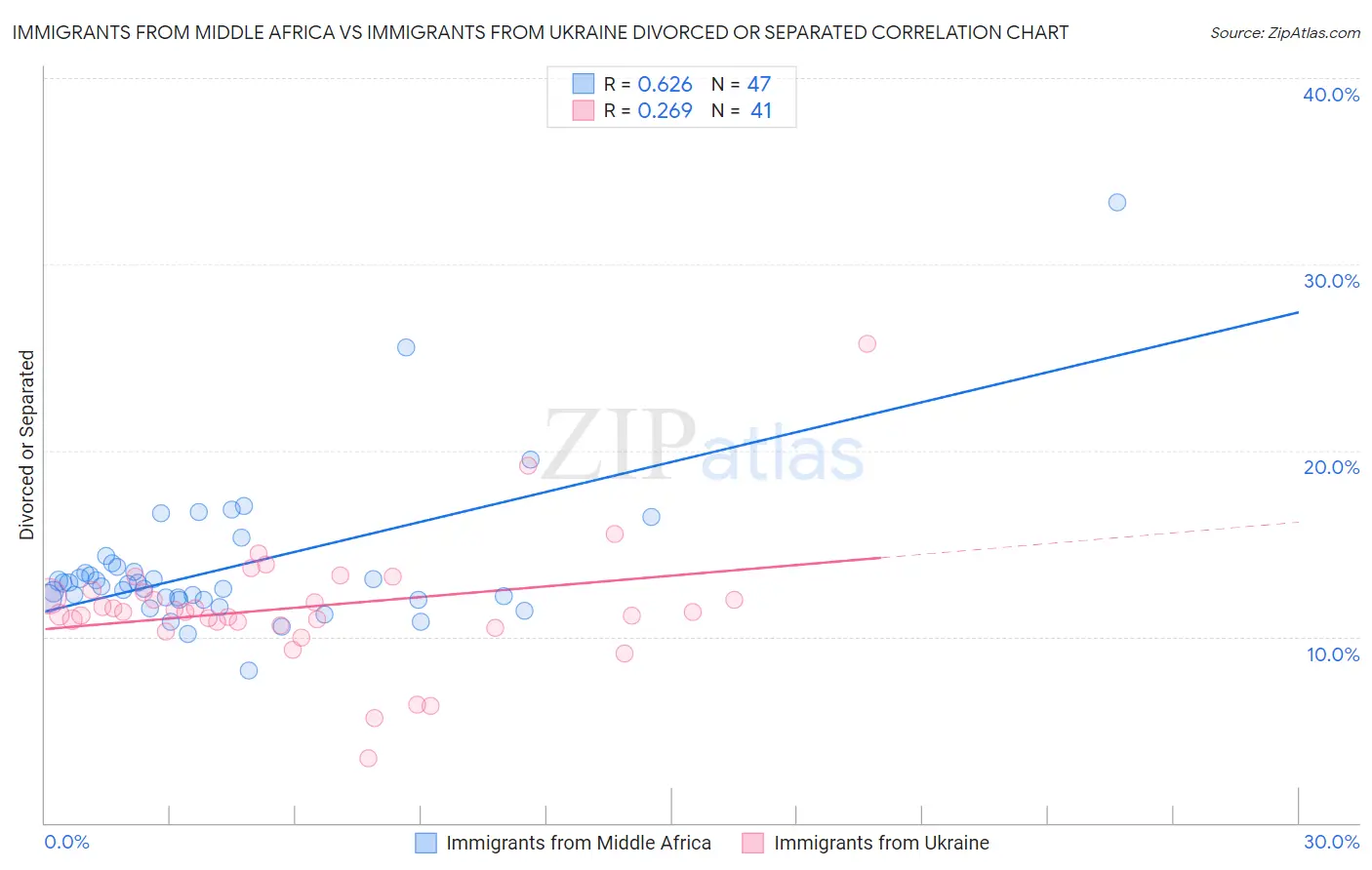 Immigrants from Middle Africa vs Immigrants from Ukraine Divorced or Separated