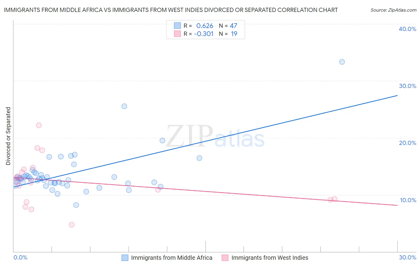 Immigrants from Middle Africa vs Immigrants from West Indies Divorced or Separated