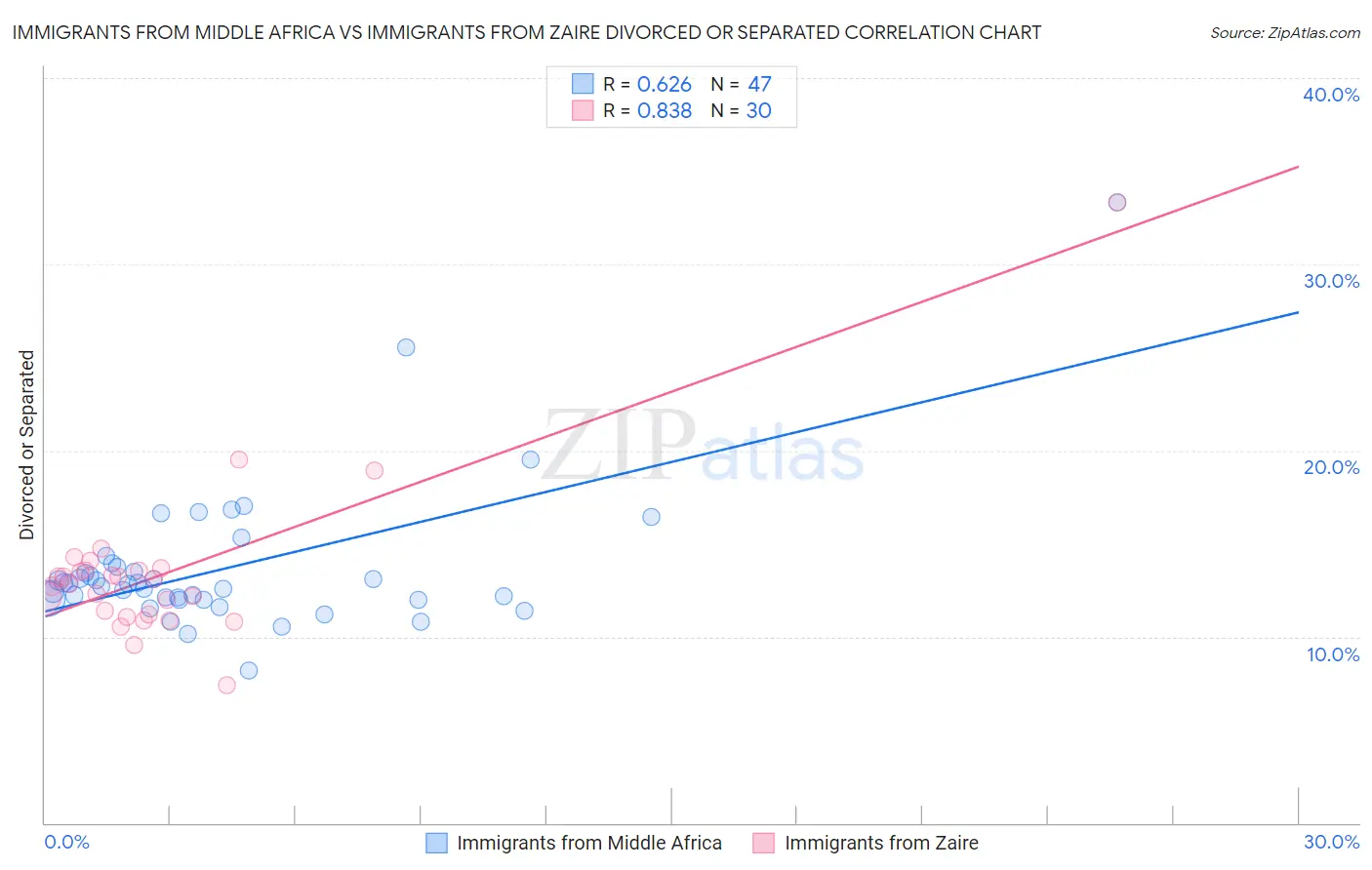 Immigrants from Middle Africa vs Immigrants from Zaire Divorced or Separated