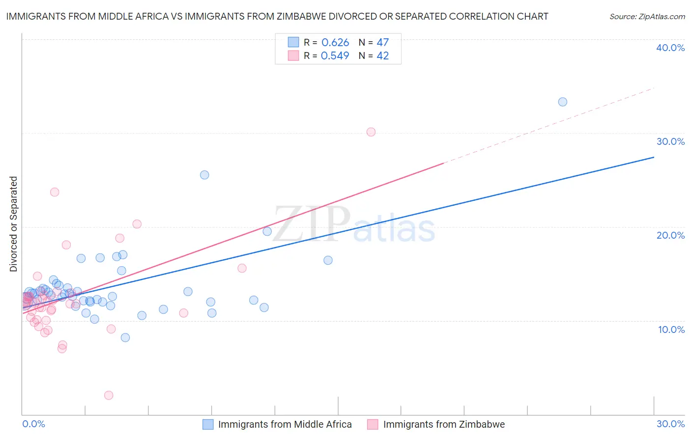 Immigrants from Middle Africa vs Immigrants from Zimbabwe Divorced or Separated