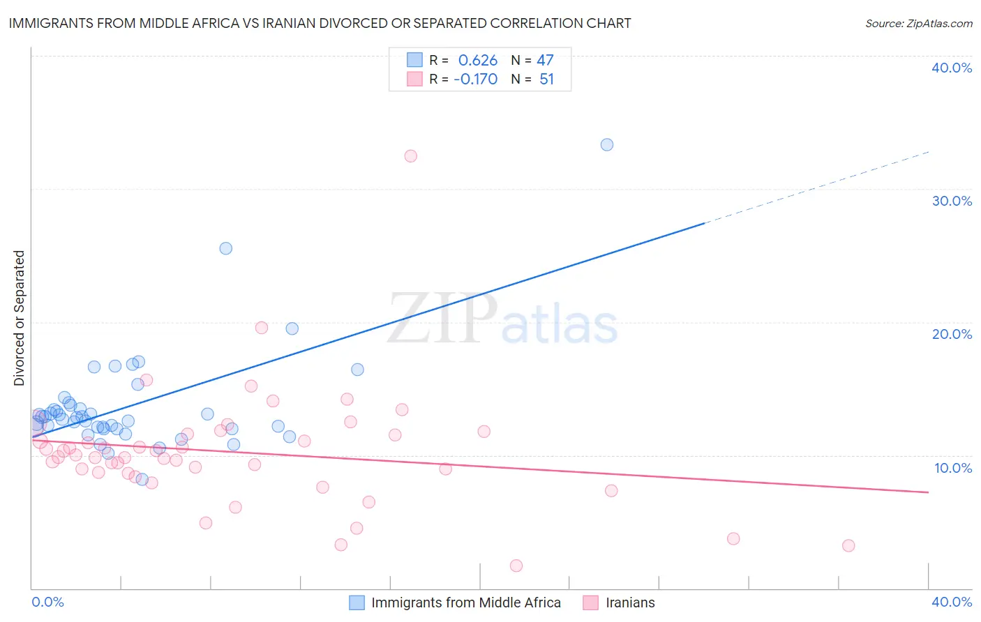 Immigrants from Middle Africa vs Iranian Divorced or Separated