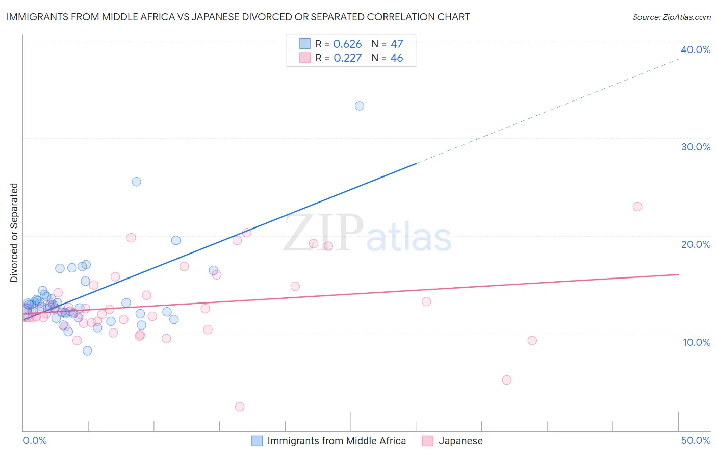 Immigrants from Middle Africa vs Japanese Divorced or Separated
