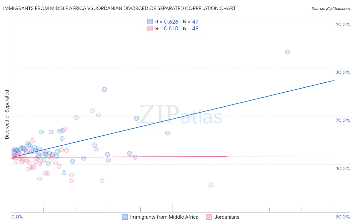 Immigrants from Middle Africa vs Jordanian Divorced or Separated