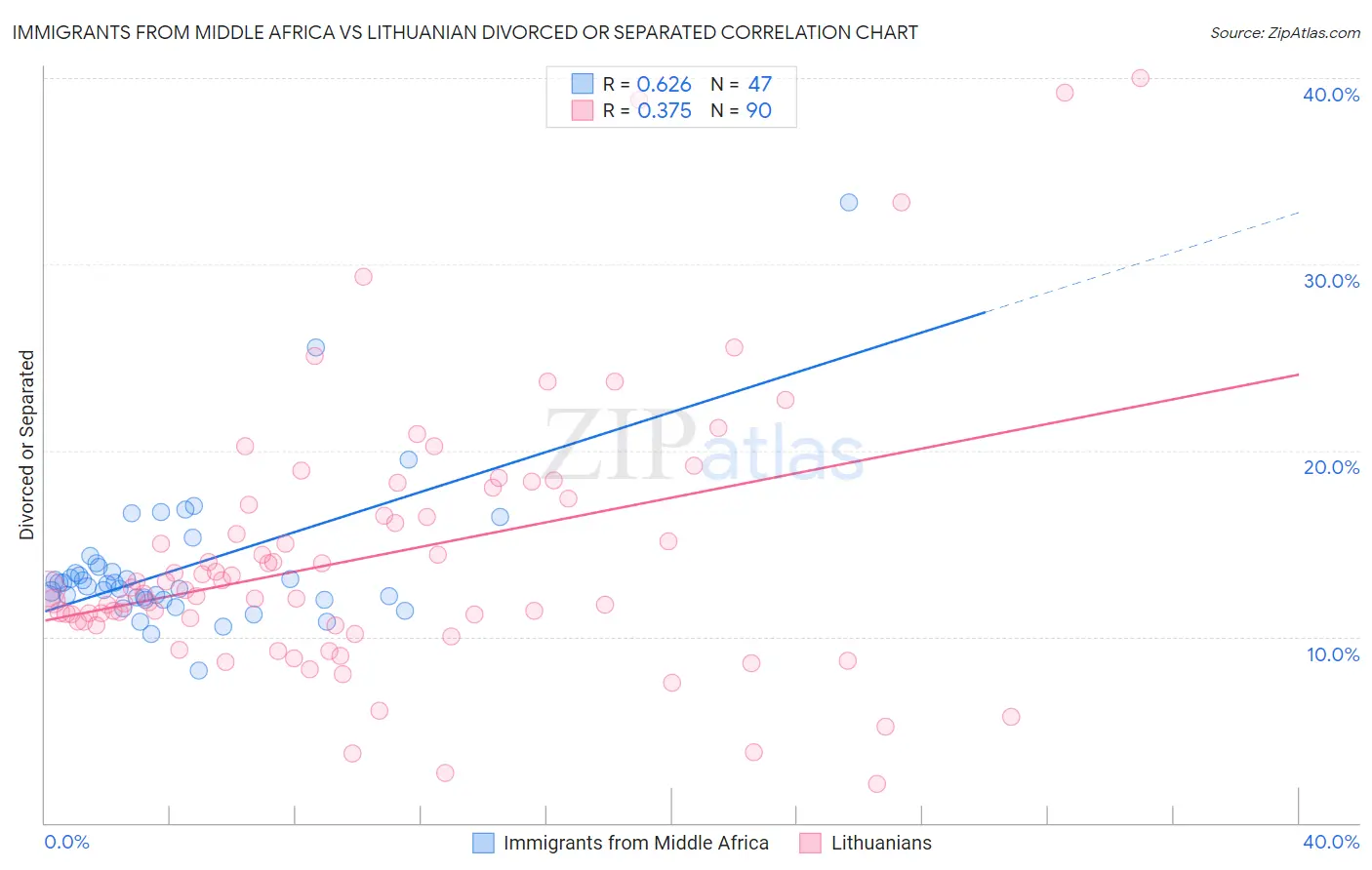 Immigrants from Middle Africa vs Lithuanian Divorced or Separated