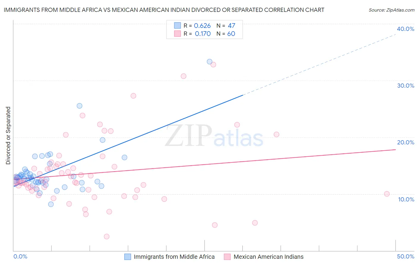 Immigrants from Middle Africa vs Mexican American Indian Divorced or Separated