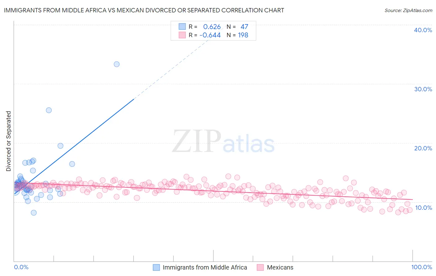 Immigrants from Middle Africa vs Mexican Divorced or Separated