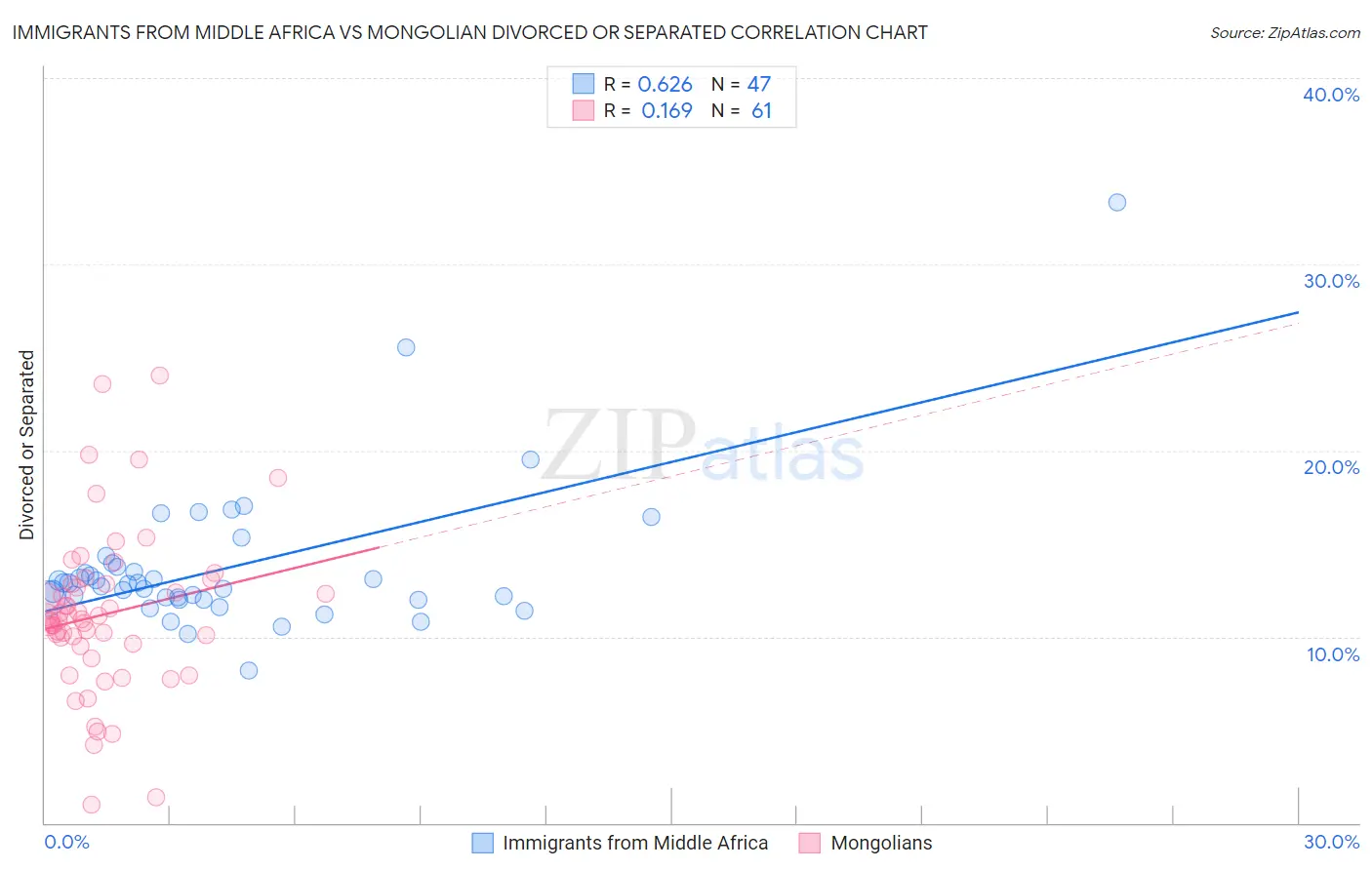 Immigrants from Middle Africa vs Mongolian Divorced or Separated