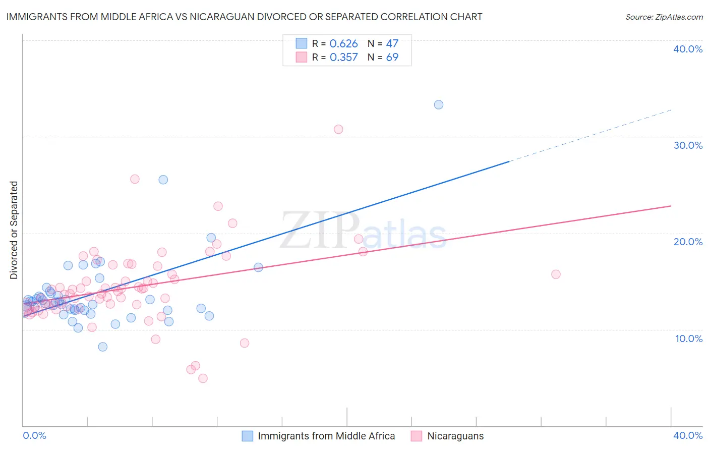 Immigrants from Middle Africa vs Nicaraguan Divorced or Separated