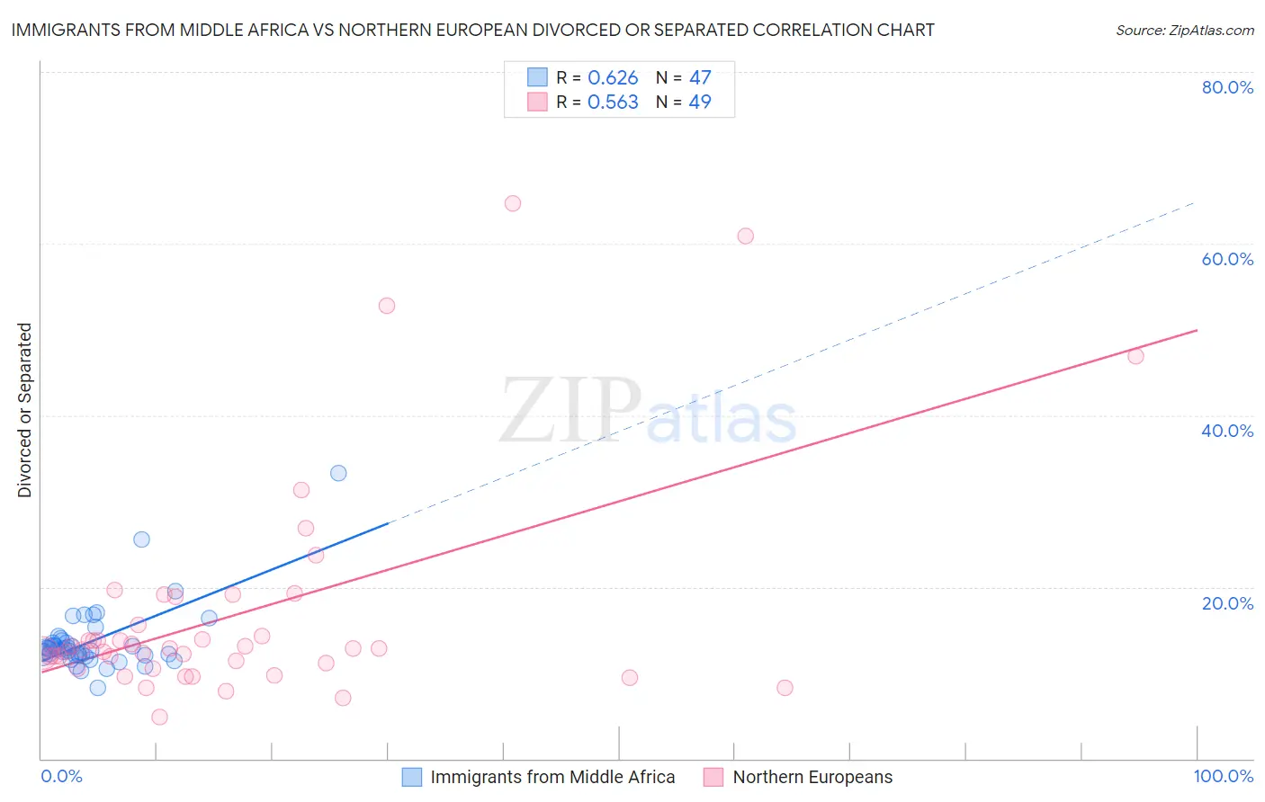Immigrants from Middle Africa vs Northern European Divorced or Separated