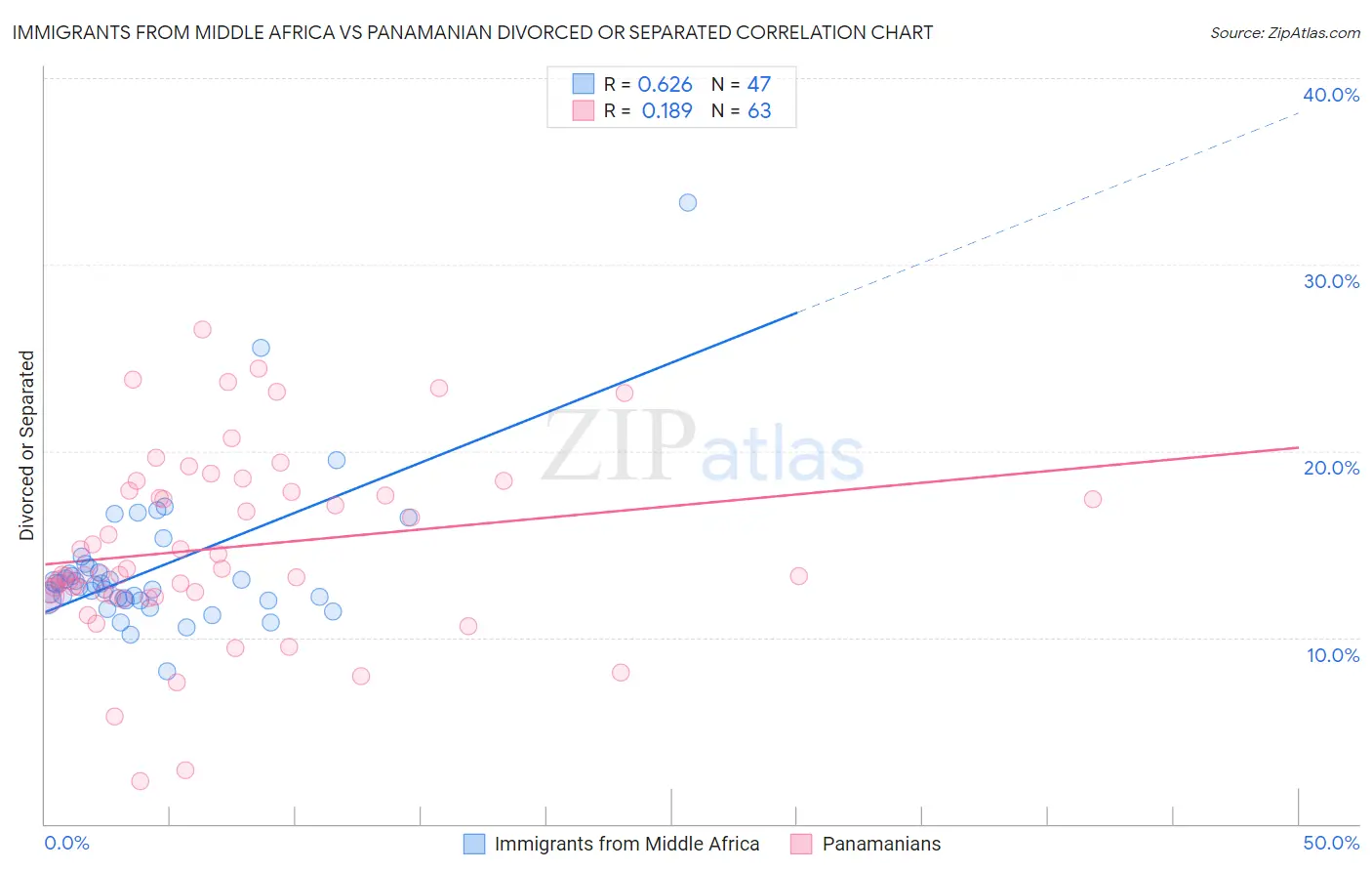 Immigrants from Middle Africa vs Panamanian Divorced or Separated