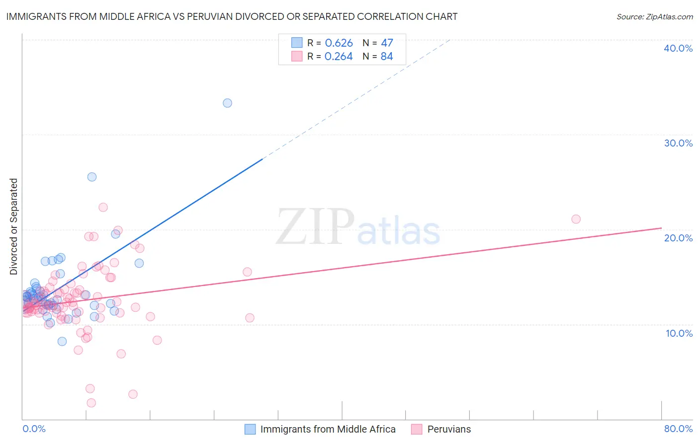 Immigrants from Middle Africa vs Peruvian Divorced or Separated