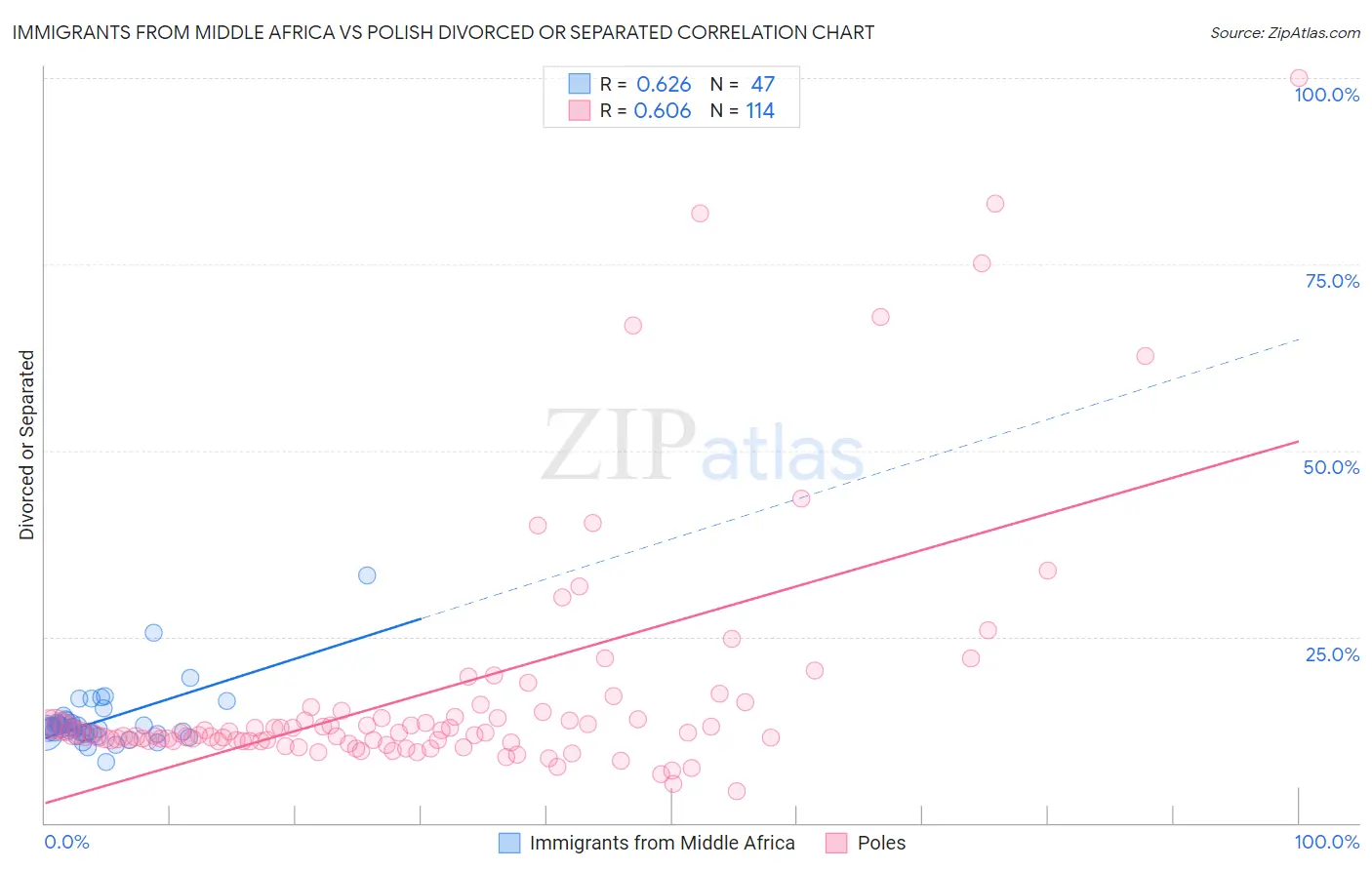 Immigrants from Middle Africa vs Polish Divorced or Separated