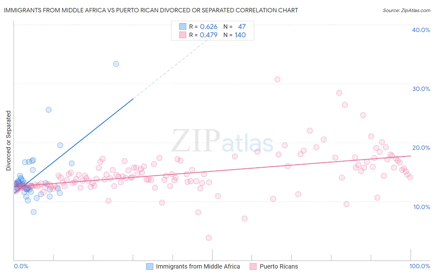 Immigrants from Middle Africa vs Puerto Rican Divorced or Separated