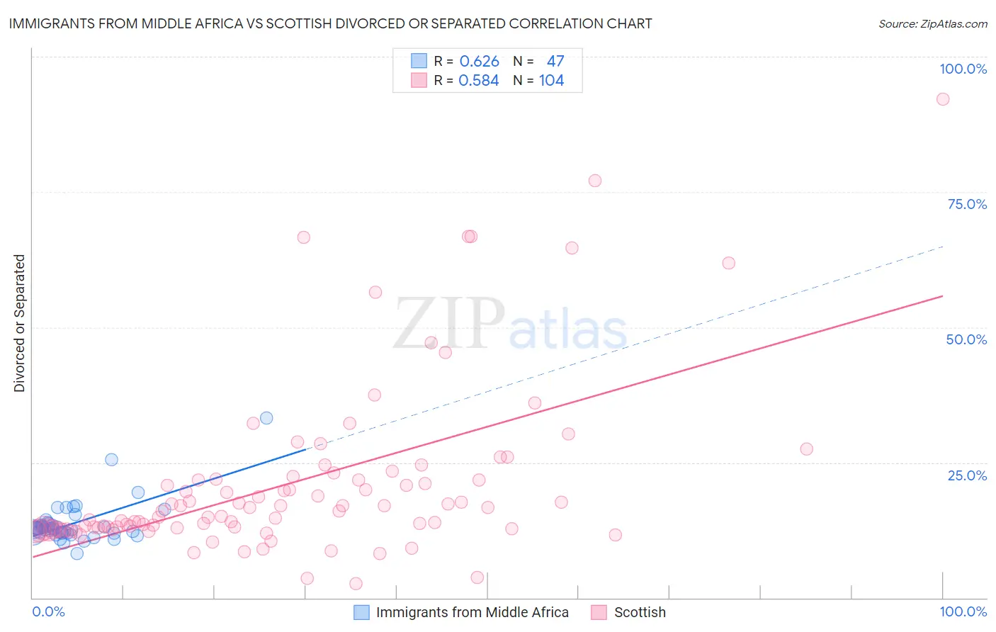 Immigrants from Middle Africa vs Scottish Divorced or Separated