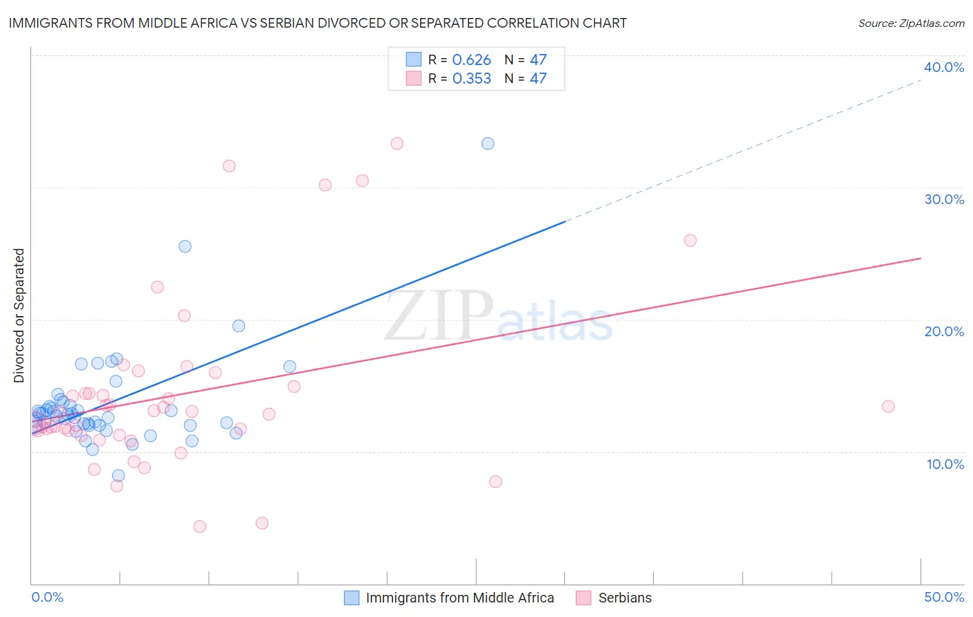 Immigrants from Middle Africa vs Serbian Divorced or Separated