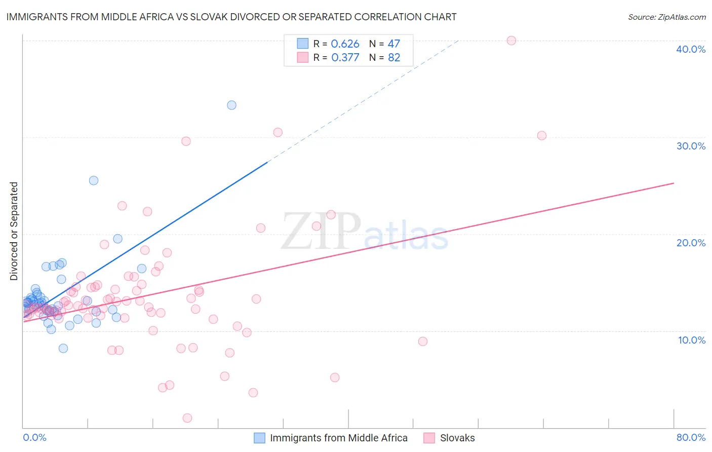 Immigrants from Middle Africa vs Slovak Divorced or Separated