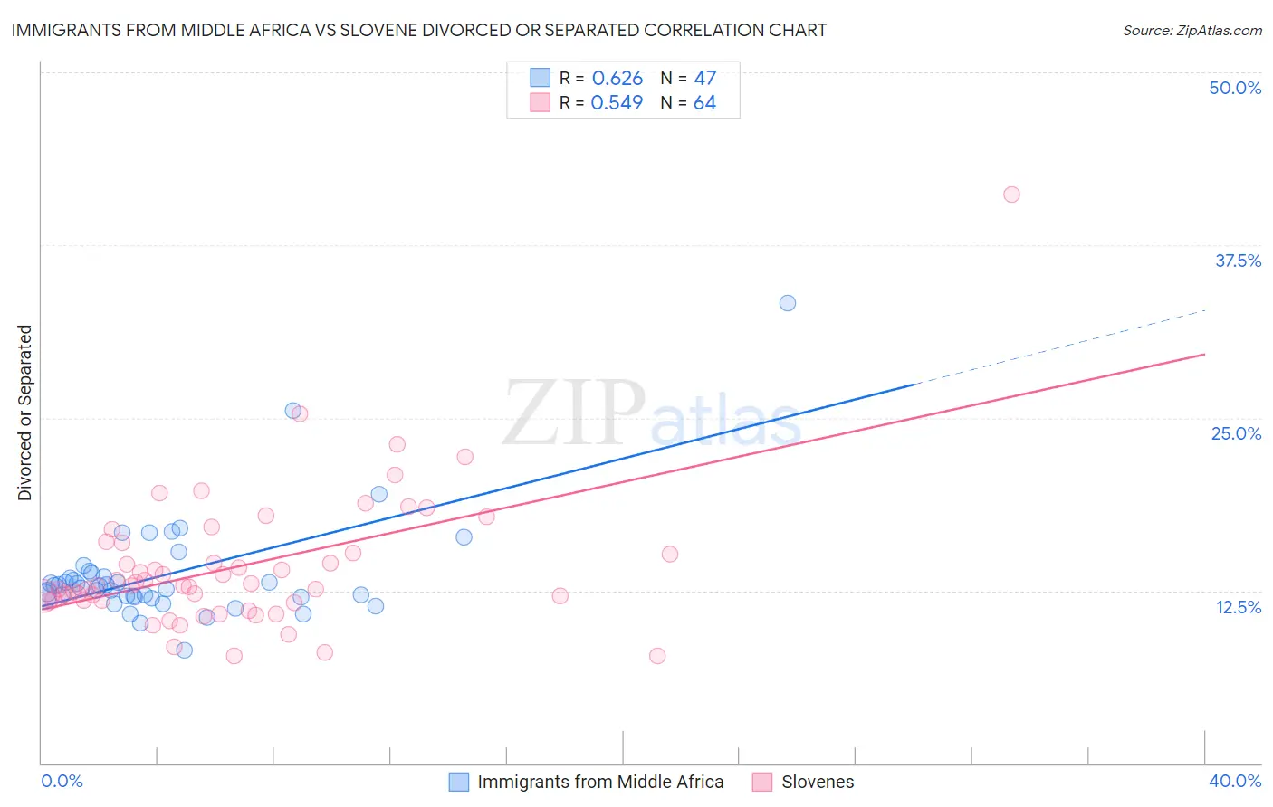 Immigrants from Middle Africa vs Slovene Divorced or Separated