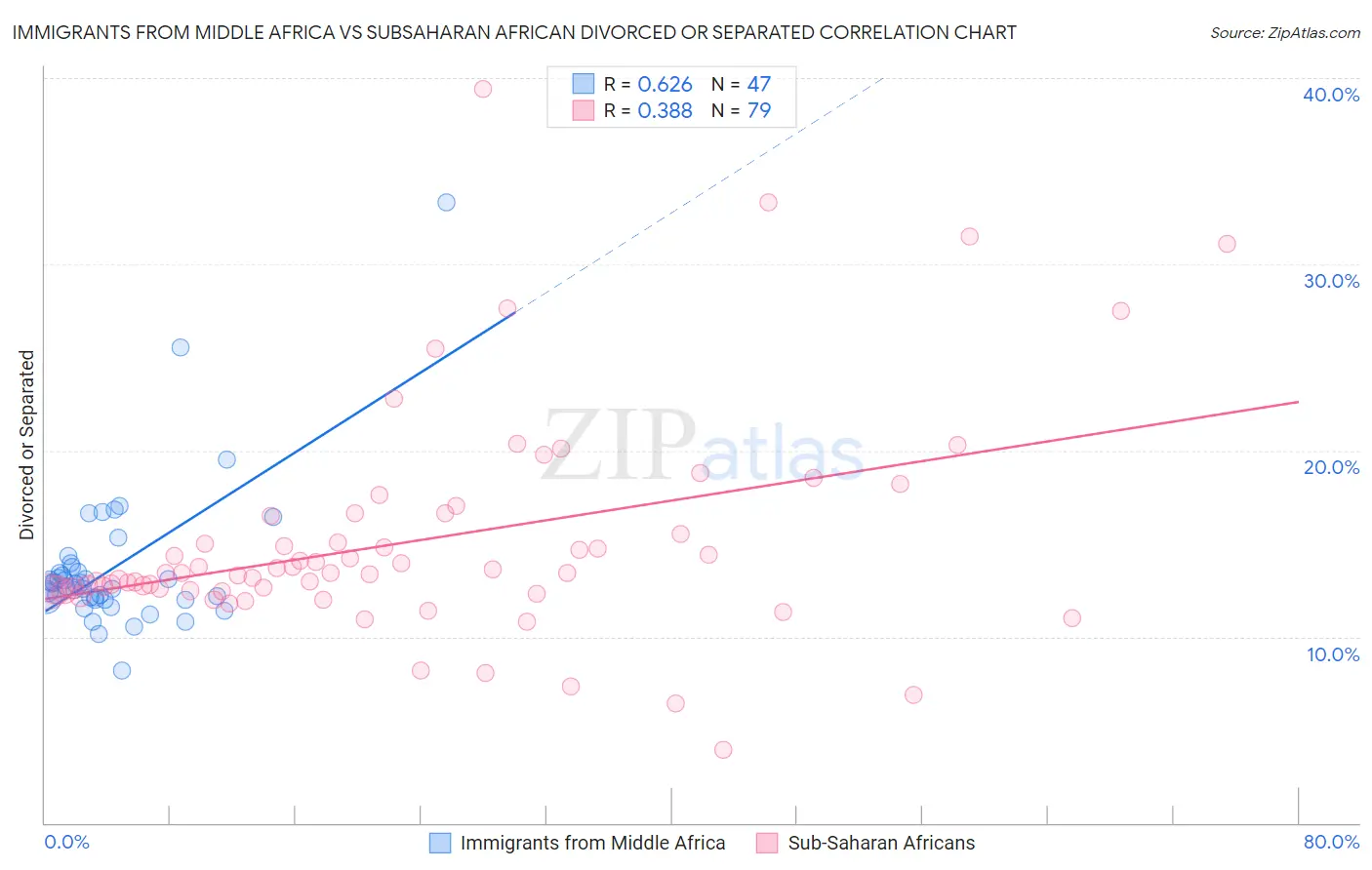 Immigrants from Middle Africa vs Subsaharan African Divorced or Separated
