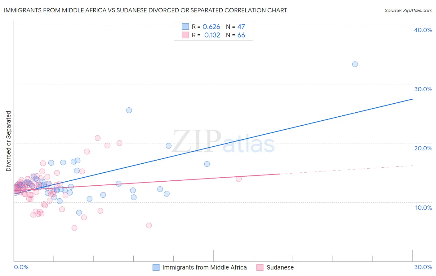 Immigrants from Middle Africa vs Sudanese Divorced or Separated